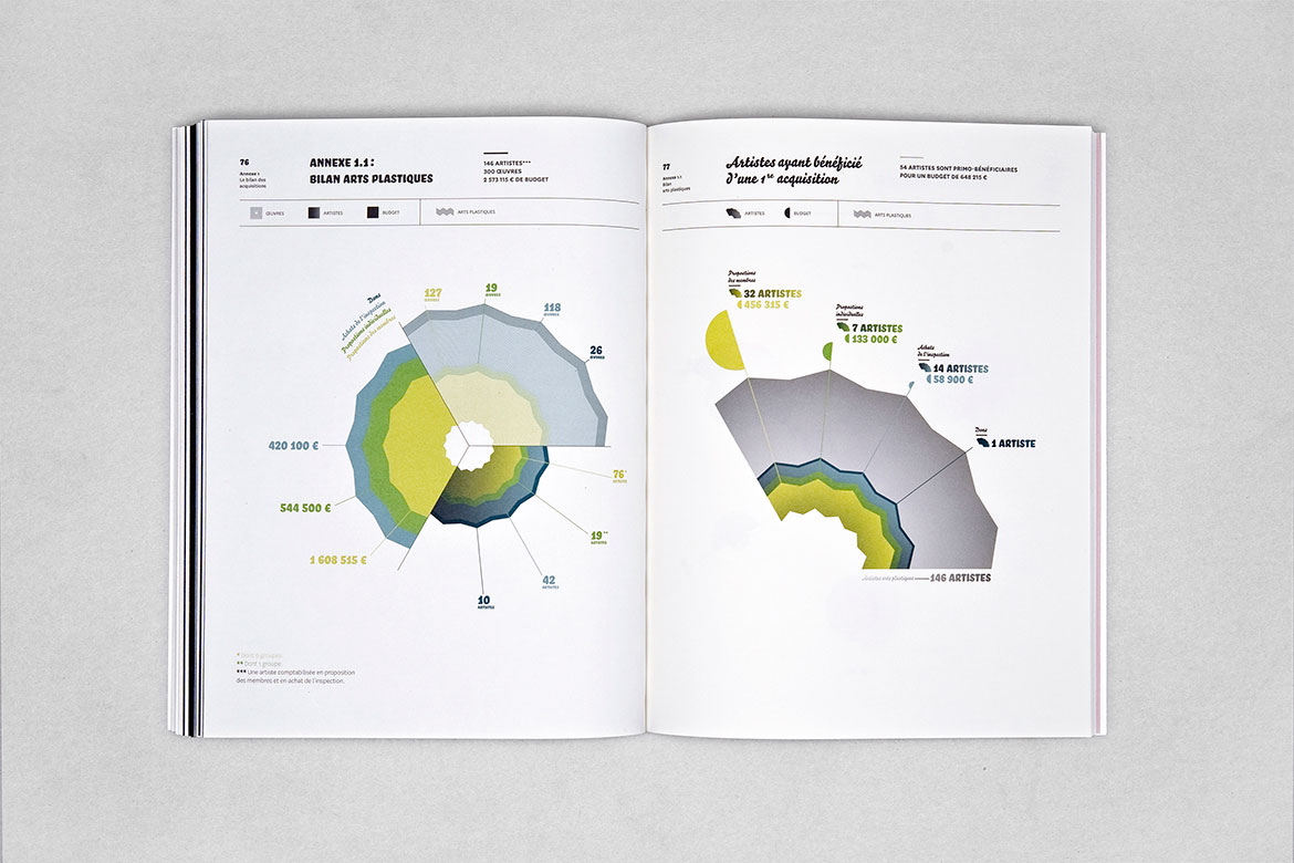 Centre National des Arts Plastiques - 2009 Activity Report - Les Graphiquants